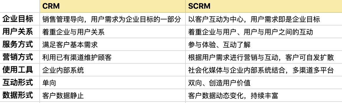 scrm是什么_scrm和crm區別_有什么不同？ 呼叫中心 在線CRM SCRM 第2張