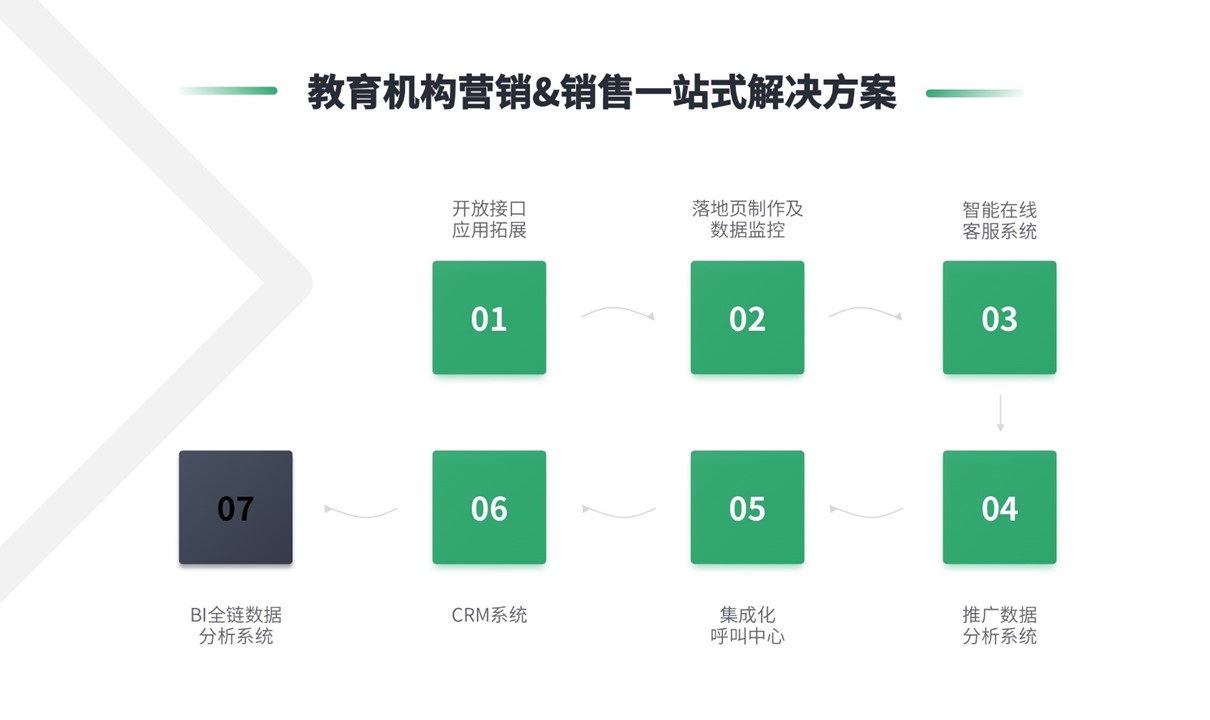 企微scrm系統怎么用_這些步驟必不可少_云朵SCRM SCRM 云朵CRM 第2張