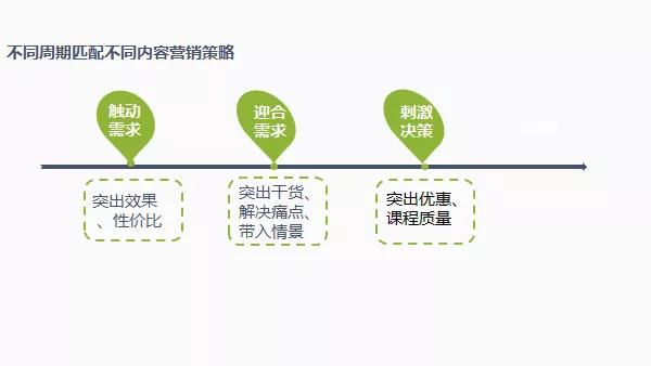 教育機構如何利用內容營銷實現低成本獲客 百度網盤課程下載 第9張