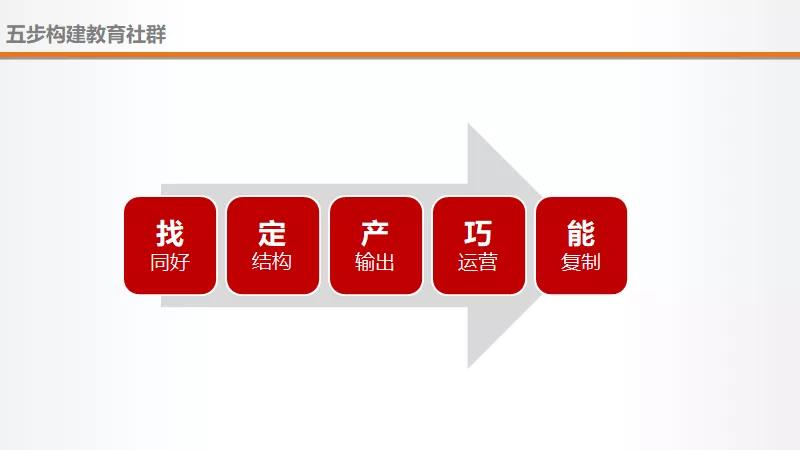 教育機(jī)構(gòu)做社群做好這5件事，3倍提升招生效率福利課程百度網(wǎng)盤下載 第3張