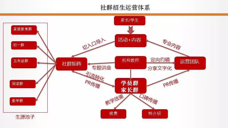 教育機(jī)構(gòu)做社群做好這5件事，3倍提升招生效率福利課程百度網(wǎng)盤下載 第4張