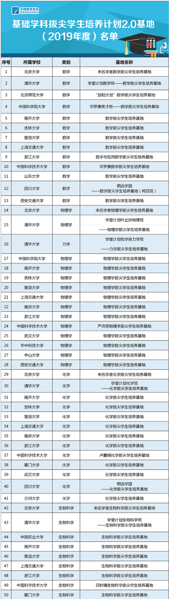 云朵日報(bào)-教育部公布首批基礎(chǔ)學(xué)科拔尖學(xué)生培養(yǎng)計(jì)劃2.0基地名單 第2張